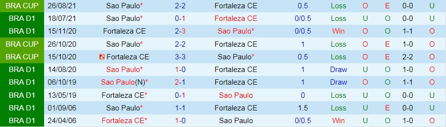 Fortaleza vs Sao Paulo