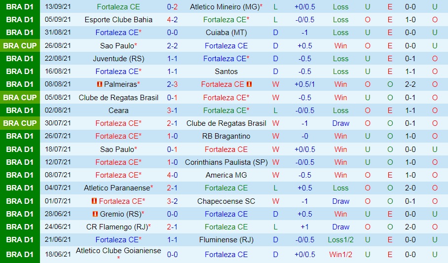 Fortaleza vs Sao Paulo