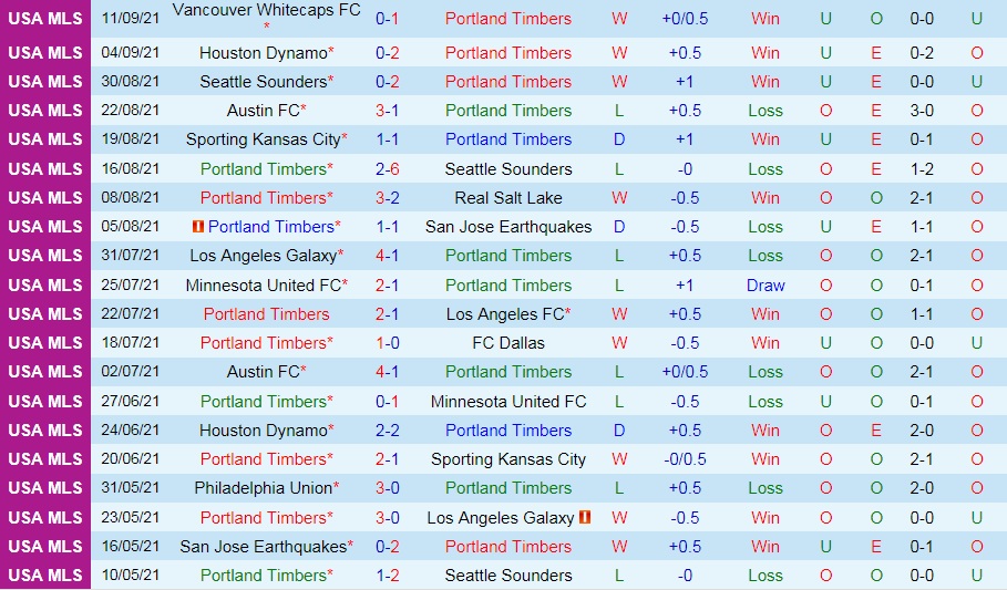 Portland Timbers vs Colorado Rapids