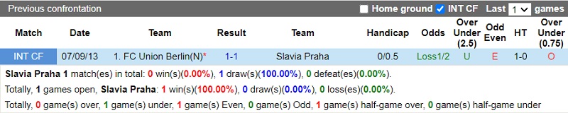 Thành tích đối đầu Slavia Prague vs Union Berlin
