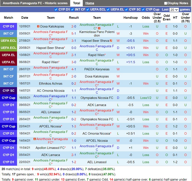 Thành tích gần đây của Anorthosis Thành tích gần đây của Anorthosis
