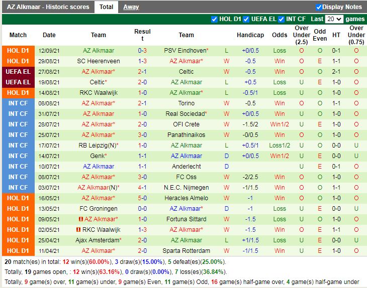 Thành tích gần đây của AZ Alkmaar