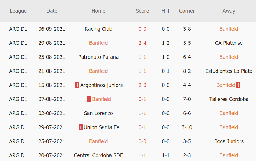 Thành tích gần đây của Banfield