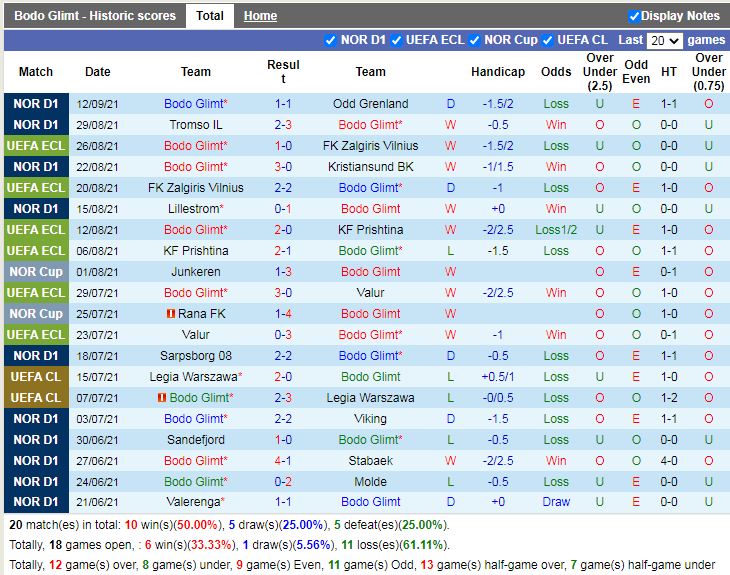 Thành tích gần đây của Bodo Glimt