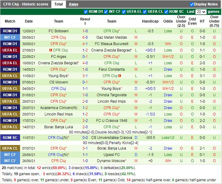 Thành tích gần đây của Cluj