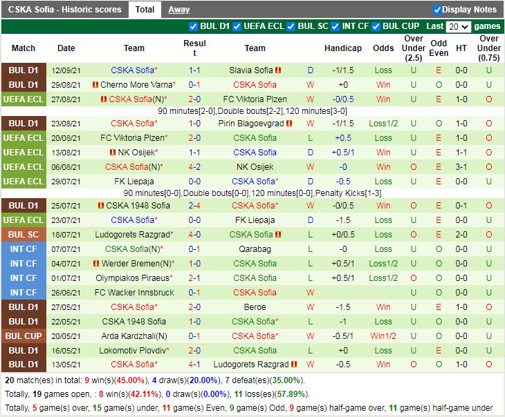 Thành tích gần đây của CSKA Sofia Thành tích gần đây của CSKA Sofia