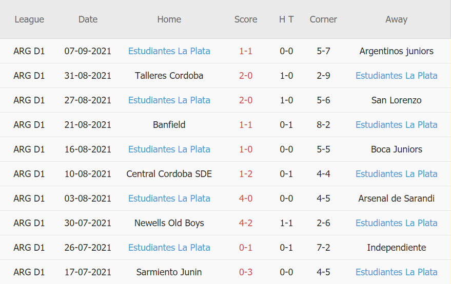 Thành tích gần đây của Estudiantes