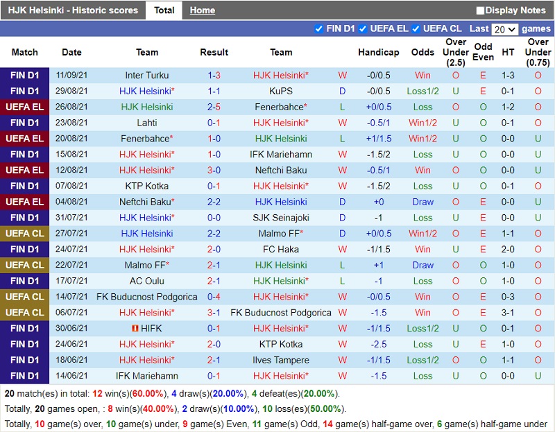 Thành tích gần đây của HJK Helsinki
