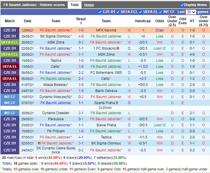 Thành tích gần đây của Jablonec