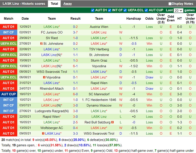 Thành tích gần đây của LASK Linz