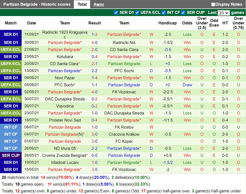Thành tích gần đây của Partizan Beograde Thành tích gần đây của Partizan Beograde