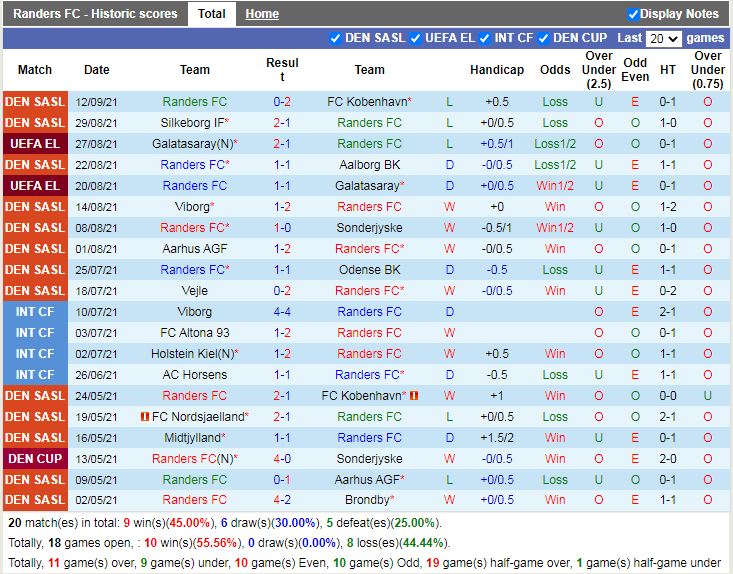 Thành tích gần đây của Randers