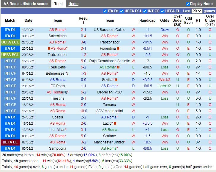 Thành tích gần đây của Roma Thành tích gần đây của Roma