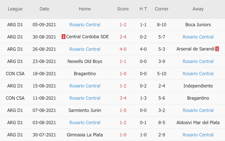 Thành tích gần đây của Rosario Central