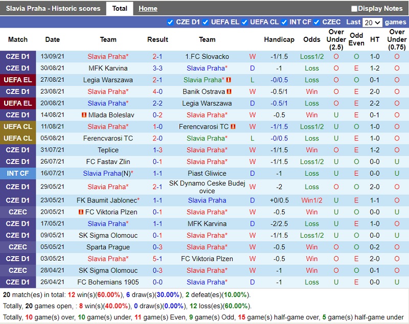 Thành tích gần đây của Slavia Prague