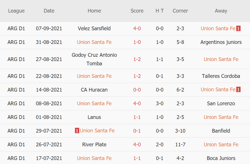 Thành tích gần đây của Union