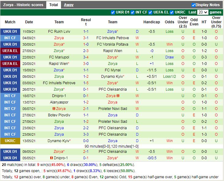 Thành tích gần đây của Zorya