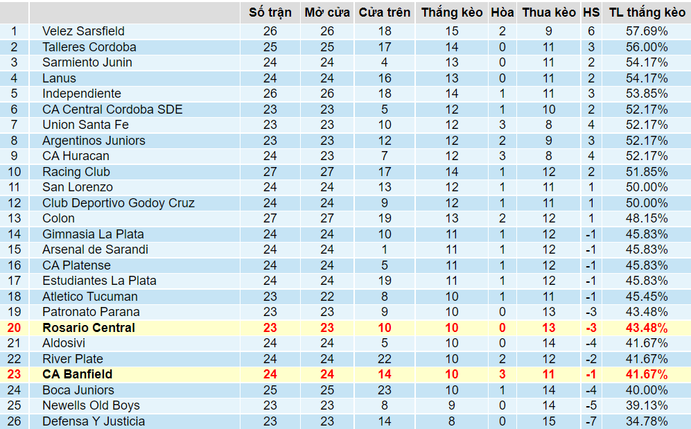 Tỉ lệ thắng kèo của Banfield vs Rosario Central