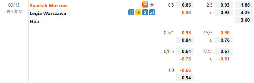Tỷ lệ Spartak Moscow vs Legia Tỷ lệ Spartak Moscow vs Legia