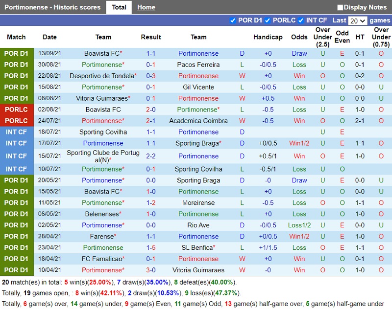 Thành tích gần đây của Portimonense