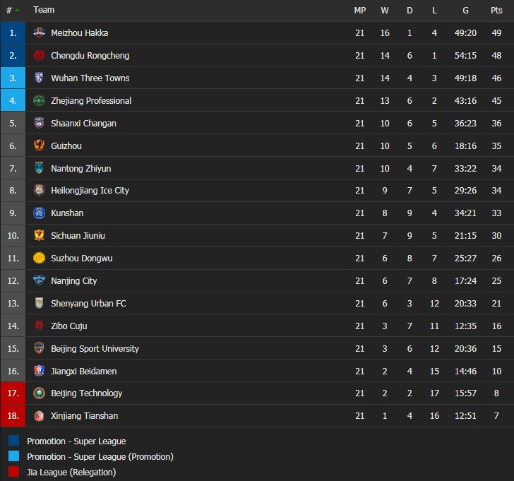 Hạng Nhất Trung Quốc