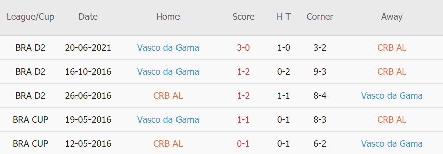 Lịch sử đối đầu CRB vs Vasco da Gama
