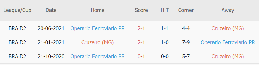 Lịch sử đối đầu Cruzeiro vs Operario Ferroviario