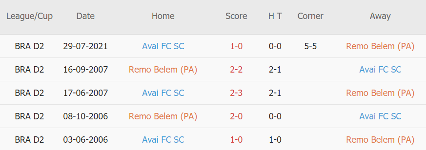 Lịch sử đối dầu Remo vs Avai Lịch sử đối dầu Remo vs Avai