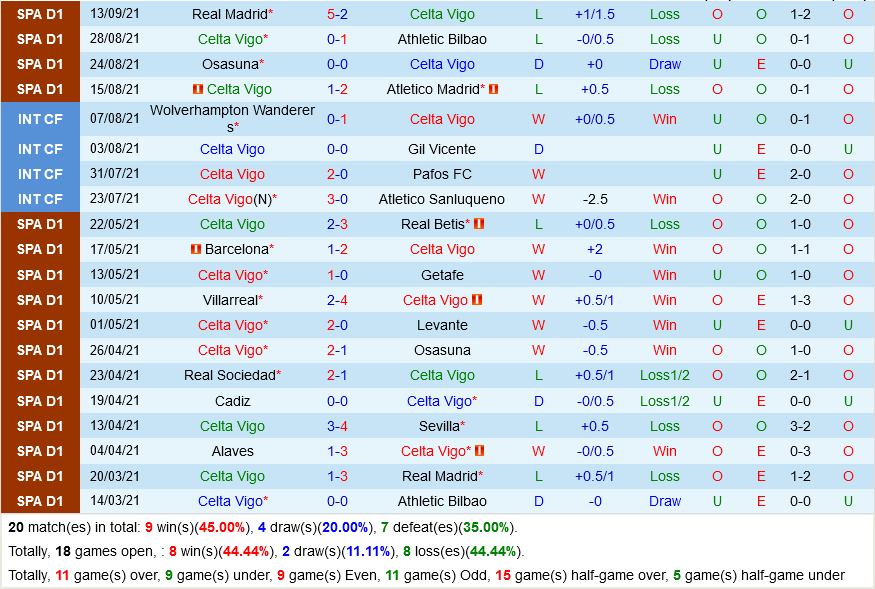 Celta Vigo VS Cadiz
