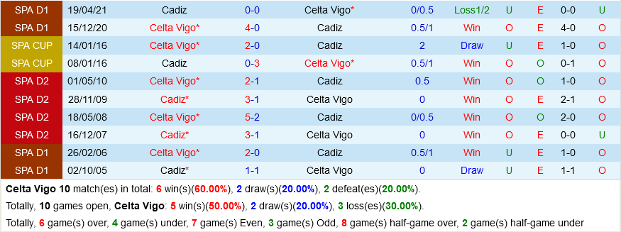 Celta Vigo VS Cadiz
