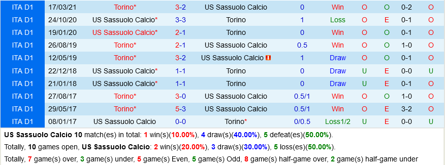 Sassuolo VS Torino