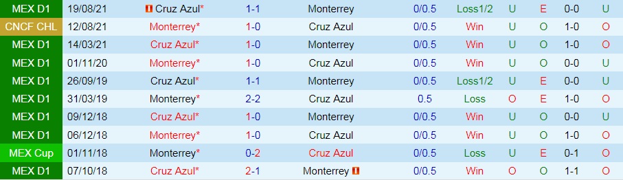 Cruz Azul vs Monterrey
