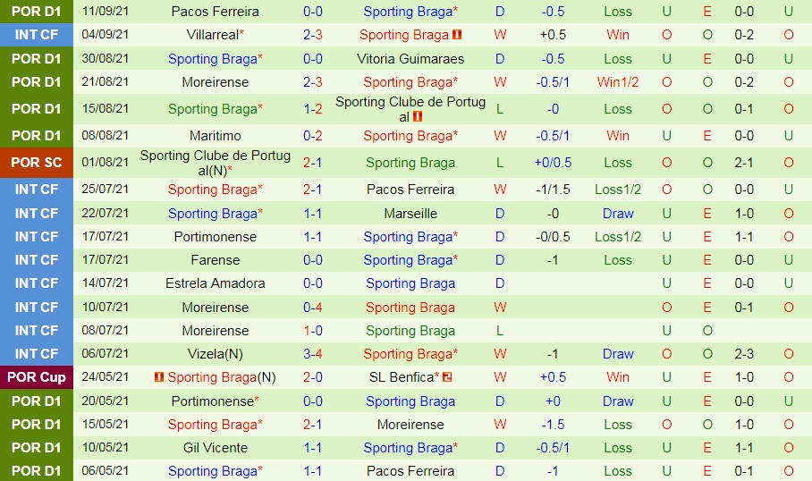 Crvena Zvezda vs Braga