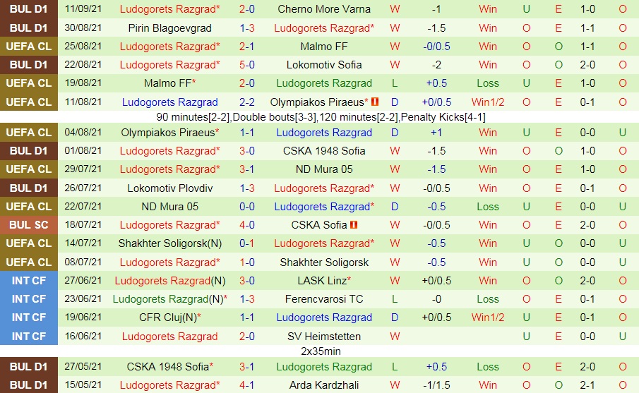 Nhận định Midtjylland vs Ludogorets 23h45 ngày 169 (Europa League 202122) hình ảnh gốc 2