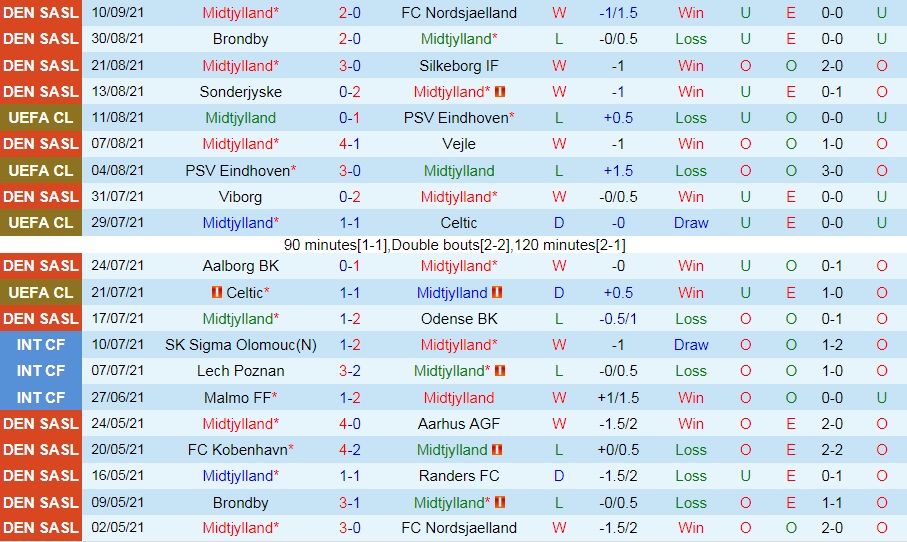 Nhận định Midtjylland vs Ludogorets 23h45 ngày 169 (Europa League 202122) hình ảnh gốc 2