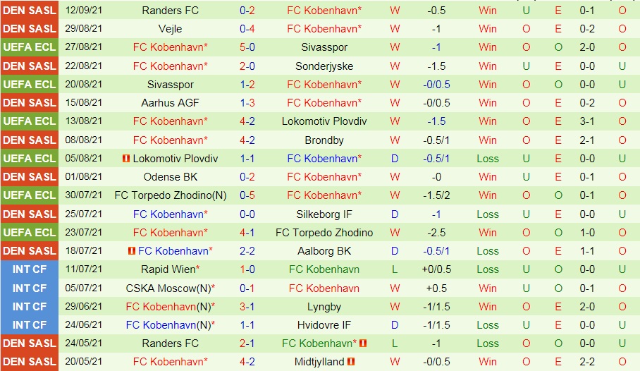 Slovan Bratislava vs Copenhagen