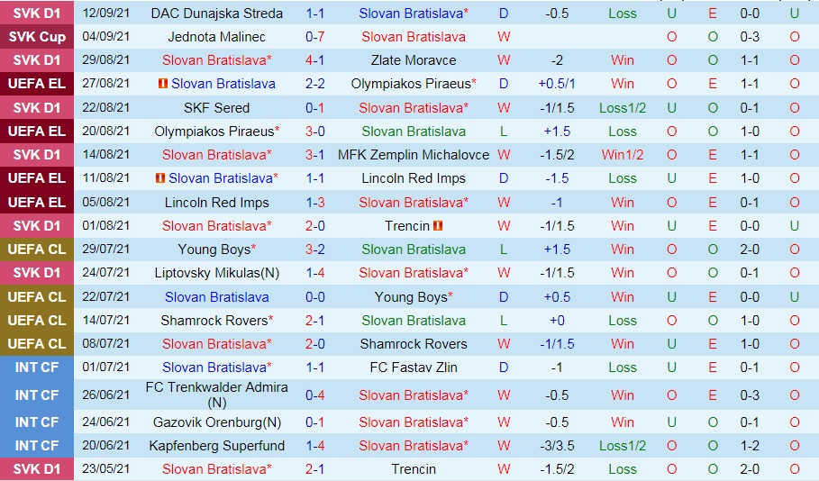 Slovan Bratislava vs Copenhagen