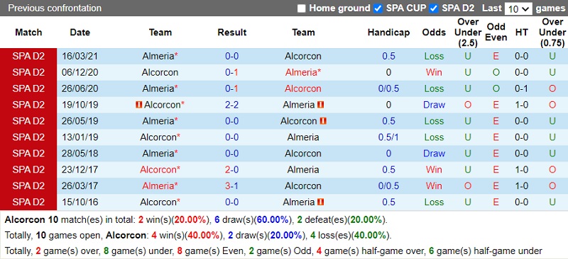Thành tích đối đầu Alcorcon vs Almeria