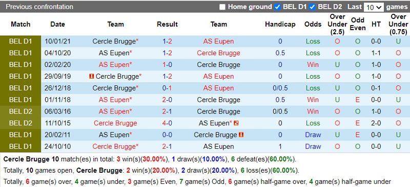 Thành tích đối đầu Cercle Brugge vs Eupen