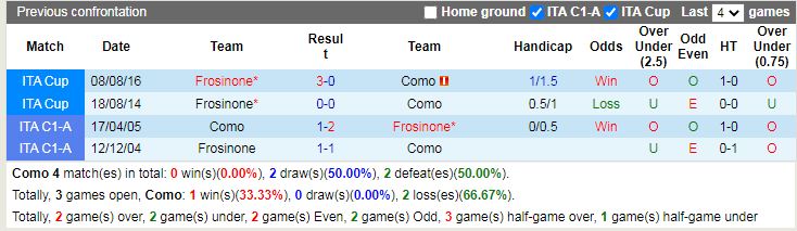 Thành tích đối đầu Como vs Frosinone