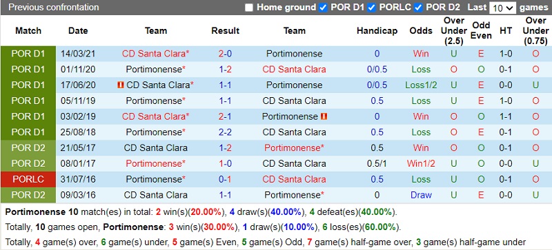 Thành tích đối đầu Portimonense vs Santa Clara