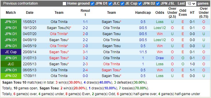 Thành tích đối đầu Sagan Tosu vs Oita Trinita Thành tích đối đầu Sagan Tosu vs Oita Trinita