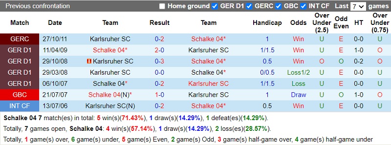 Thành tích đối đầu Schalke vs Karlsruher Thành tích đối đầu Schalke vs Karlsruher