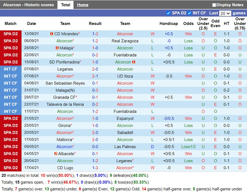 Thành tích gần đây của Alcorcon