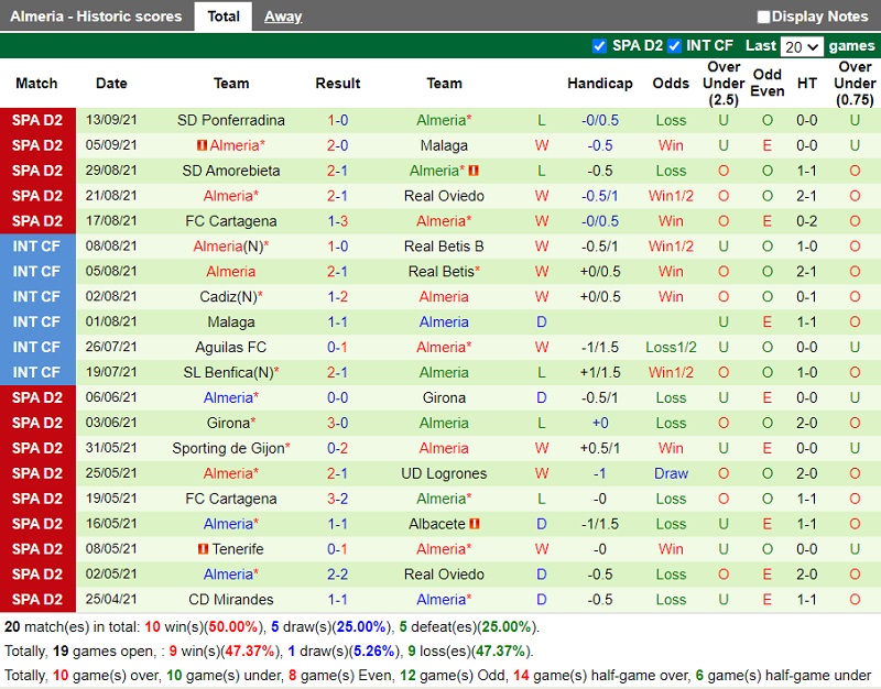 Thành tích gần đây của Almeria