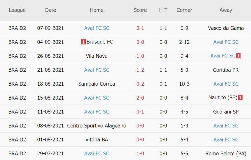 Thành tích gần đây của Avai Thành tích gần đây của Avai