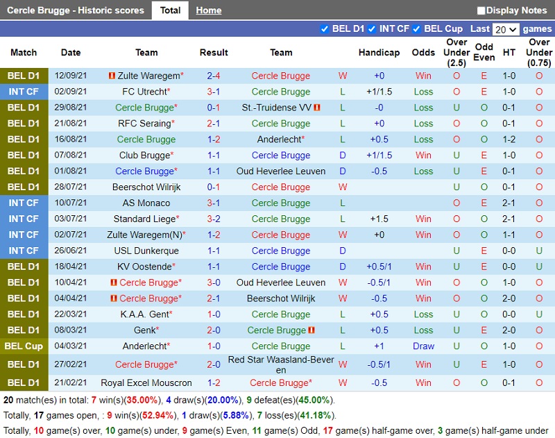 Thành tích gần đây của Cercle Brugge