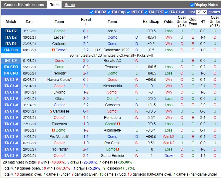 Thành tích gần đây của Como