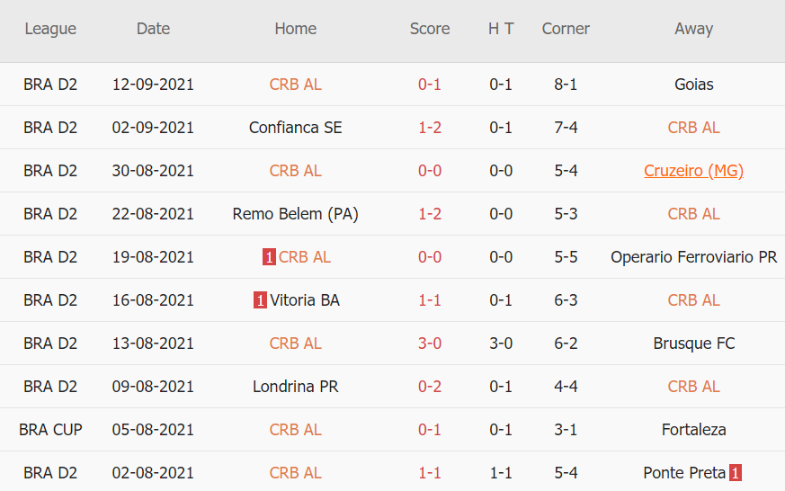 Thành tích gần đây của CRB