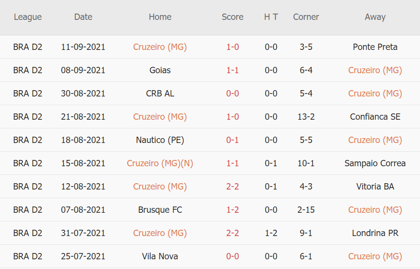 Thành tích gần đây của Cruzeiro